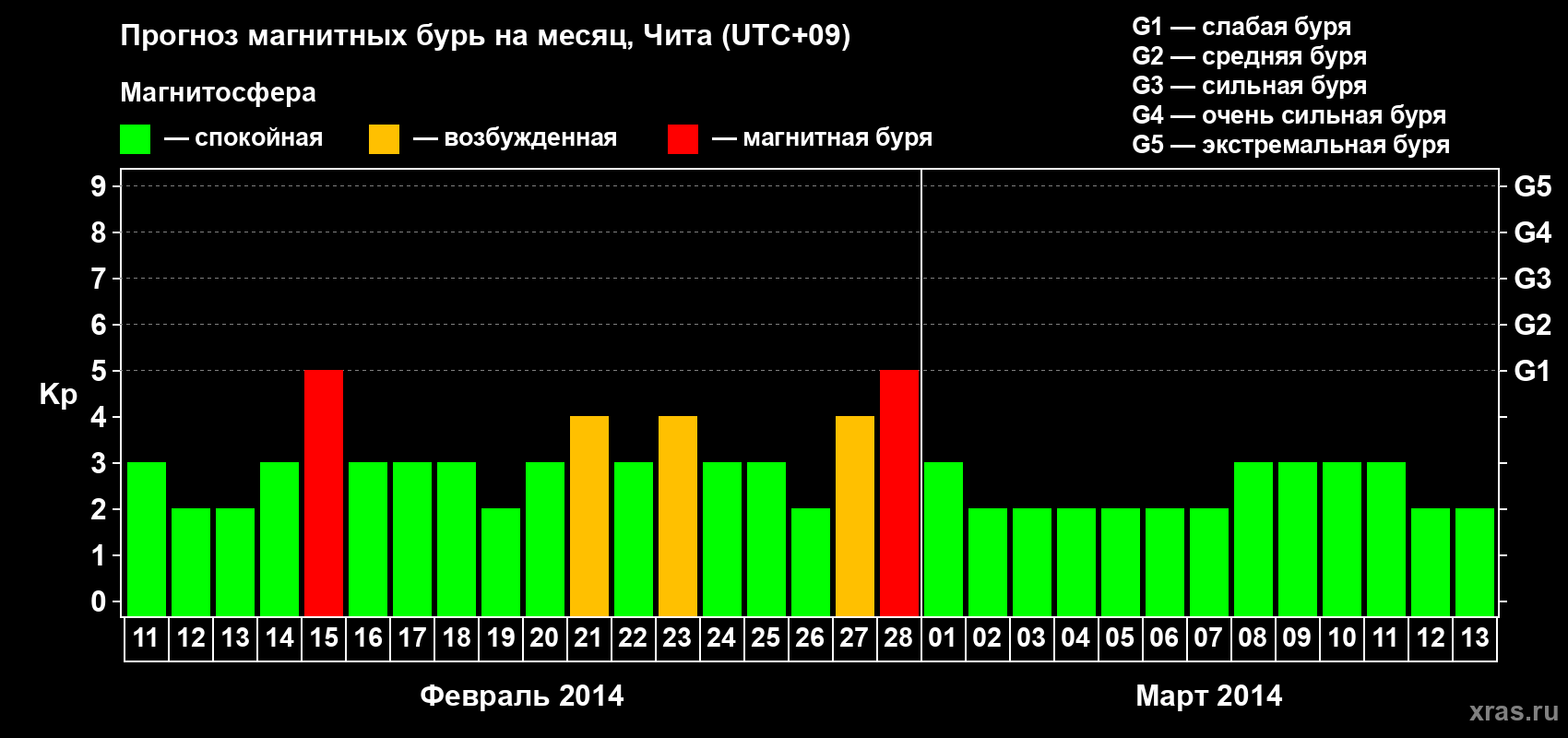 Прогноз максимального суточного геомагнитного индекса Kp на <b>1 месяц</b> (31 день) <b>с 11 февраля по 13 марта 2014 г</b>