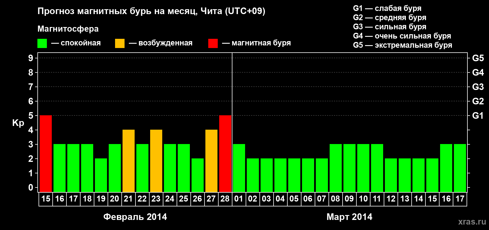 Прогноз максимального суточного геомагнитного индекса Kp на <b>1 месяц</b> (31 день) <b>с 15 февраля по 17 марта 2014 г</b>