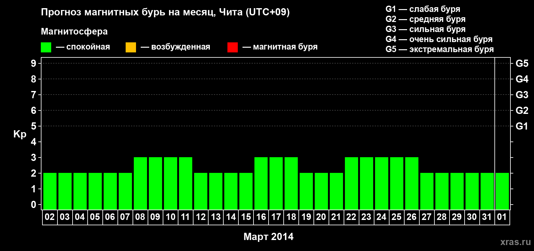 Прогноз максимального суточного геомагнитного индекса Kp на <b>1 месяц</b> (31 день) <b>с 02 марта по 01 апреля 2014 г</b>