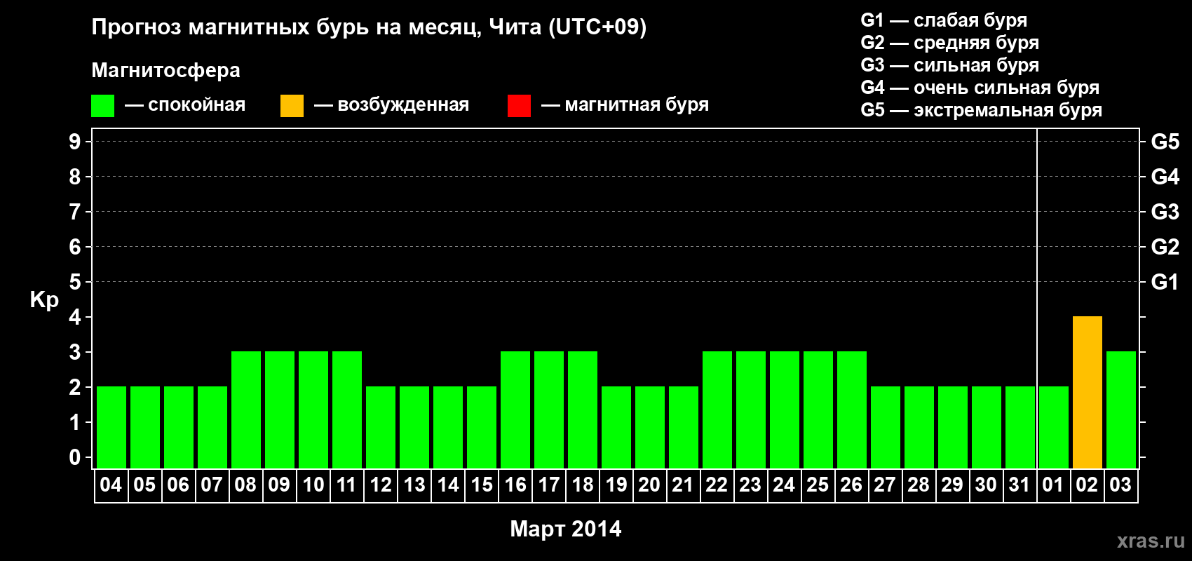 Прогноз максимального суточного геомагнитного индекса Kp на <b>1 месяц</b> (31 день) <b>с 04 марта по 03 апреля 2014 г</b>