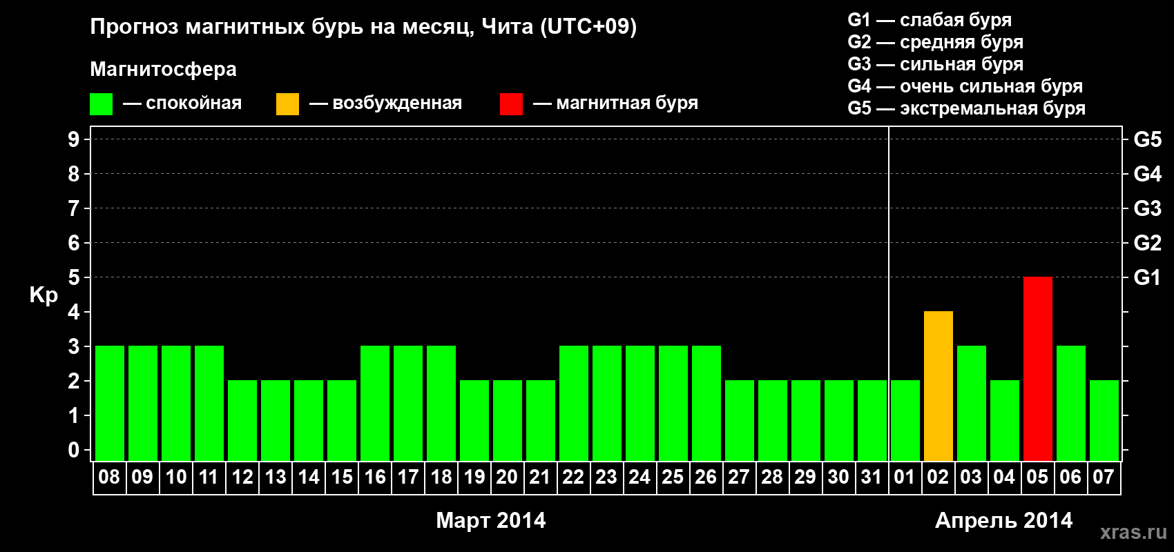 Прогноз максимального суточного геомагнитного индекса Kp на <b>1 месяц</b> (31 день) <b>с 08 марта по 07 апреля 2014 г</b>