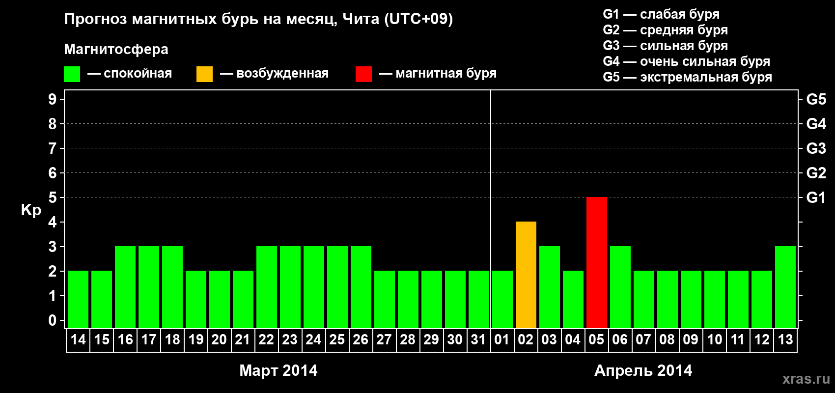 Прогноз максимального суточного геомагнитного индекса Kp на <b>1 месяц</b> (31 день) <b>с 14 марта по 13 апреля 2014 г</b>