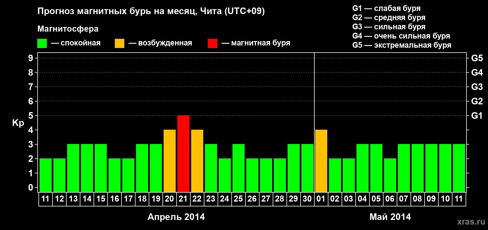 Прогноз максимального суточного геомагнитного индекса Kp на <b>1 месяц</b> (31 день) <b>с 11 апреля по 11 мая 2014 г</b>