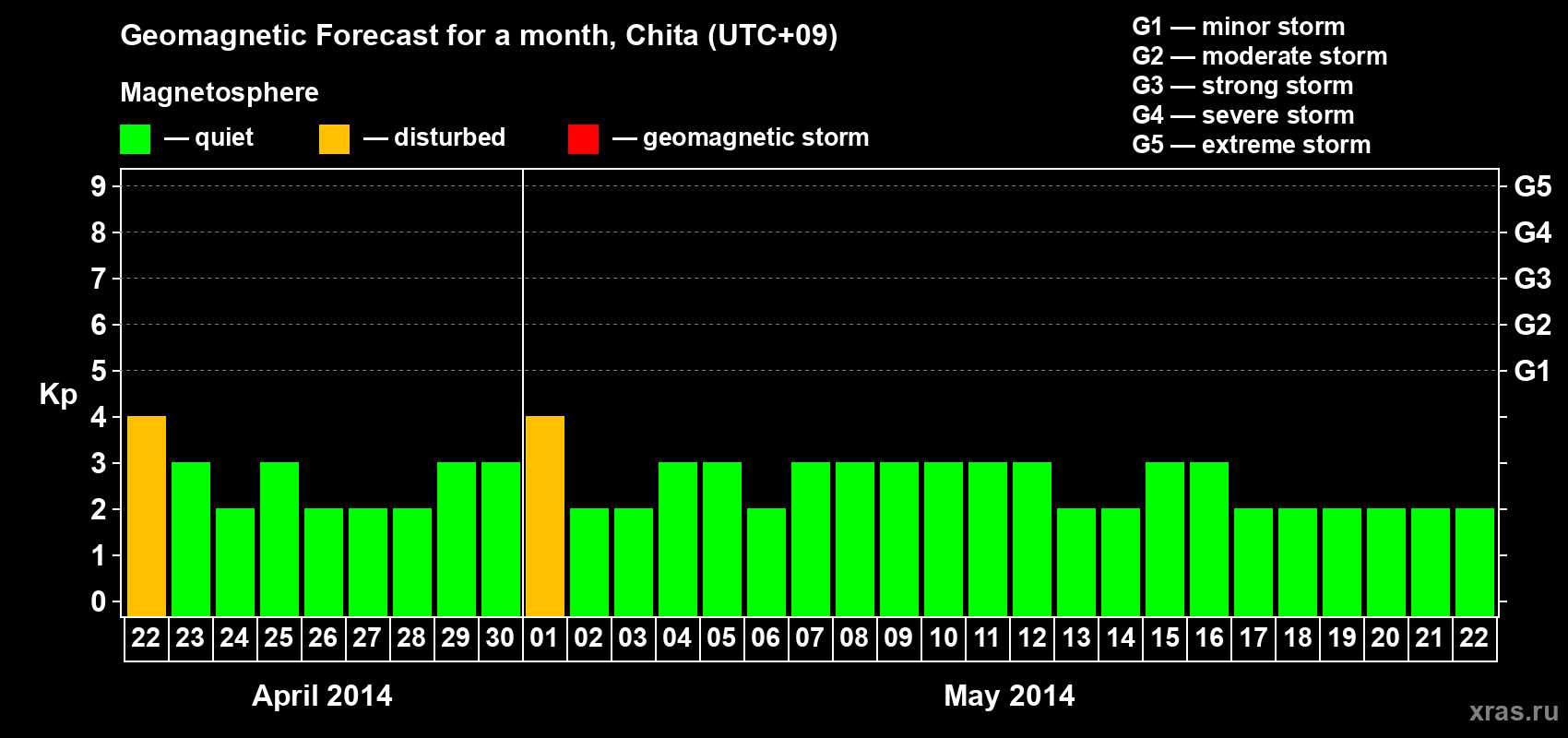 Forecast of the daily maximal value of geomagnetic index Kp for <b>1 month</b> (31 days) <b>from Apr 22, 2014 to May 22, 2014</b>