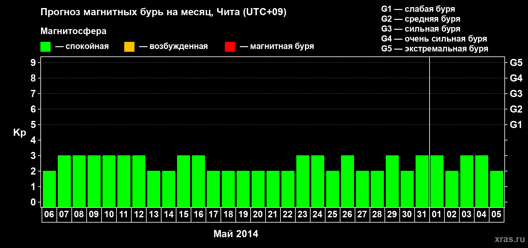 Прогноз максимального суточного геомагнитного индекса Kp на <b>1 месяц</b> (31 день) <b>с 06 мая по 05 июня 2014 г</b>
