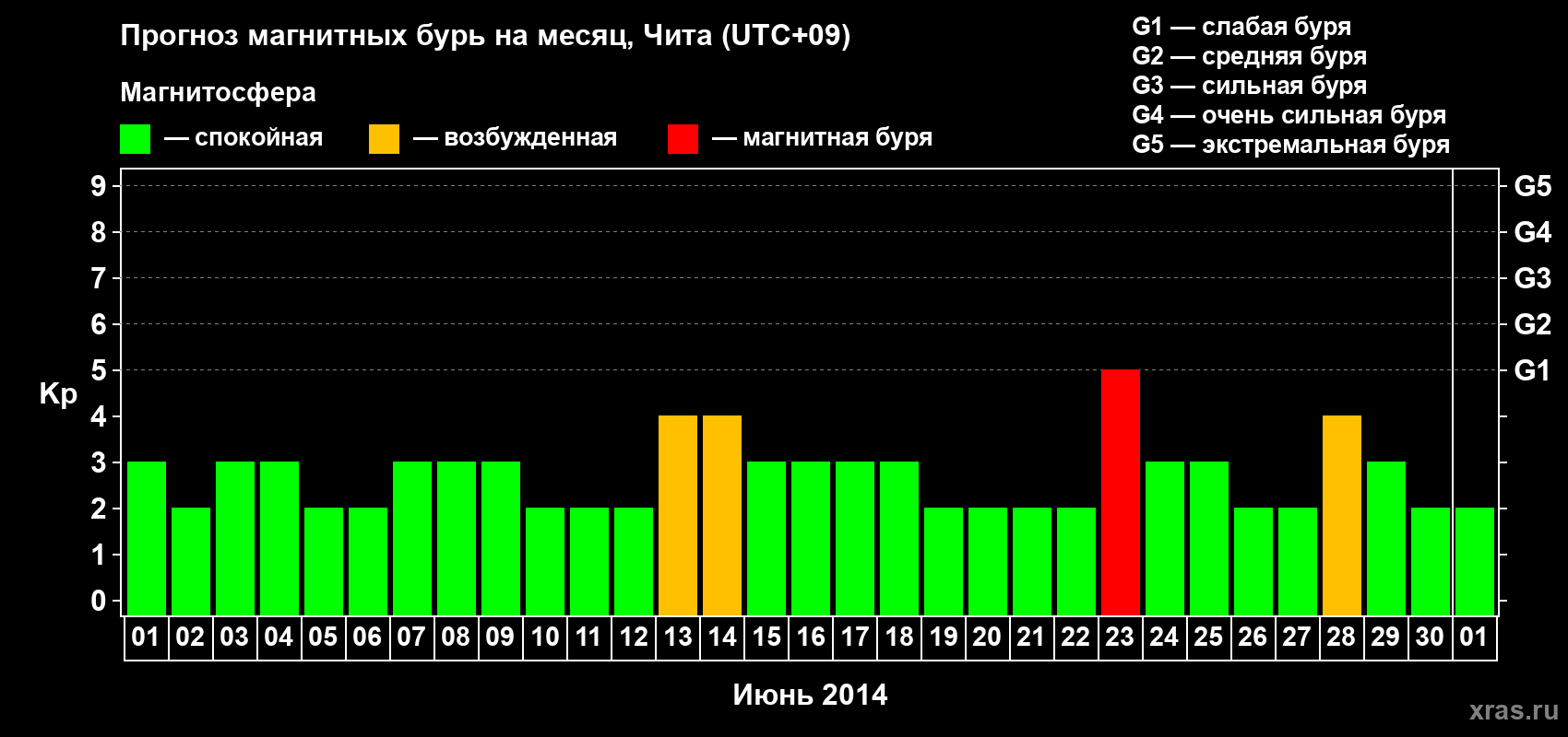 Прогноз максимального суточного геомагнитного индекса Kp на <b>1 месяц</b> (31 день) <b>с 01 июня по 01 июля 2014 г</b>