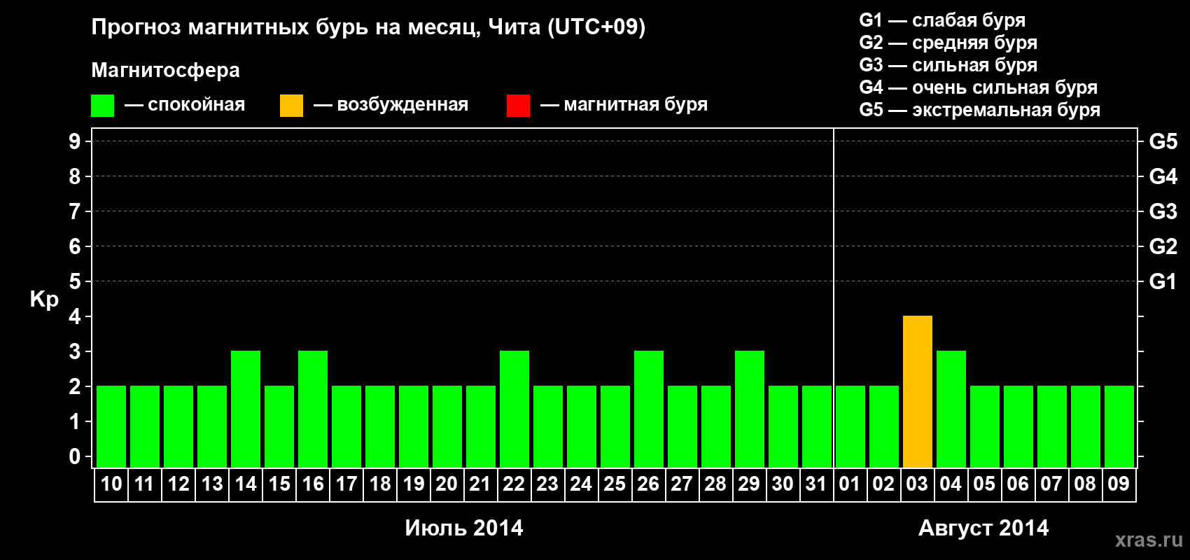 Прогноз максимального суточного геомагнитного индекса Kp на <b>1 месяц</b> (31 день) <b>с 10 июля по 09 августа 2014 г</b>