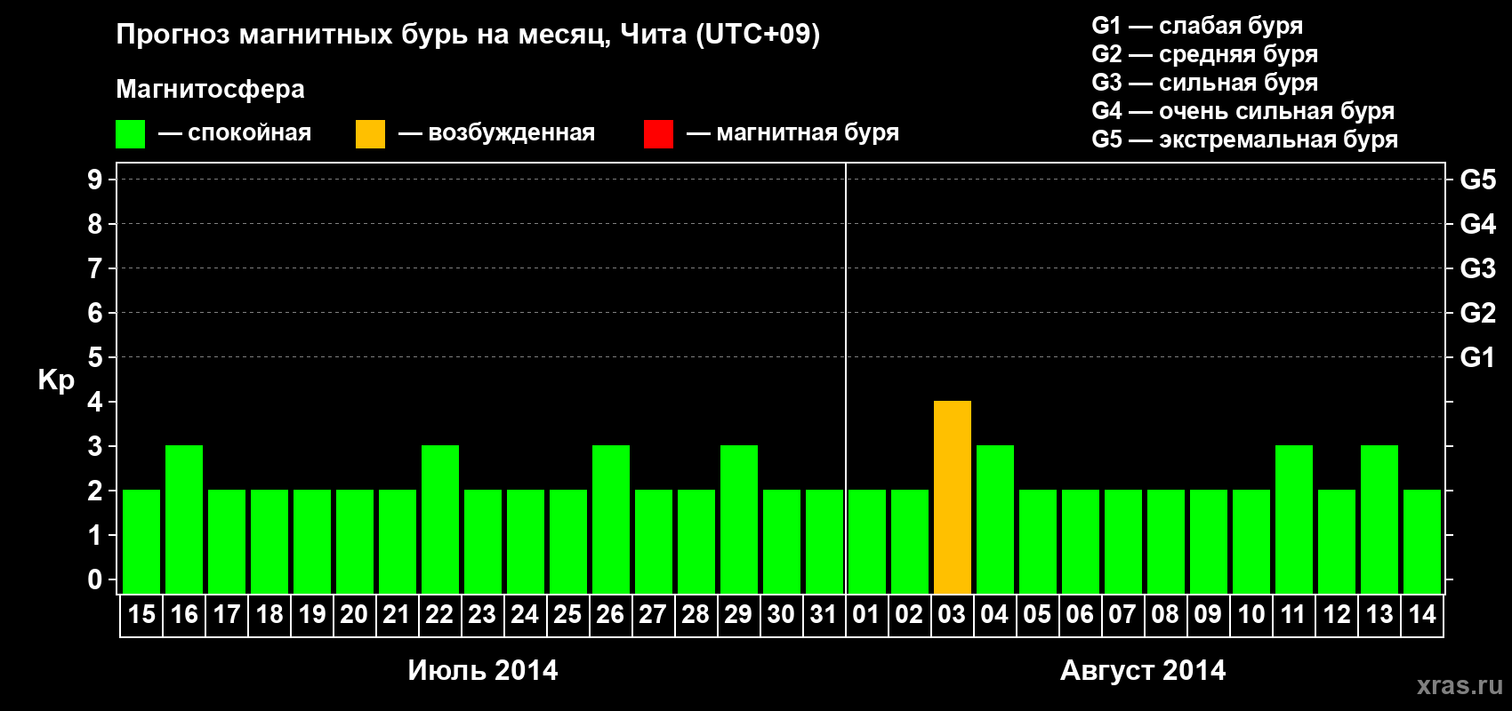 Прогноз максимального суточного геомагнитного индекса Kp на <b>1 месяц</b> (31 день) <b>с 15 июля по 14 августа 2014 г</b>