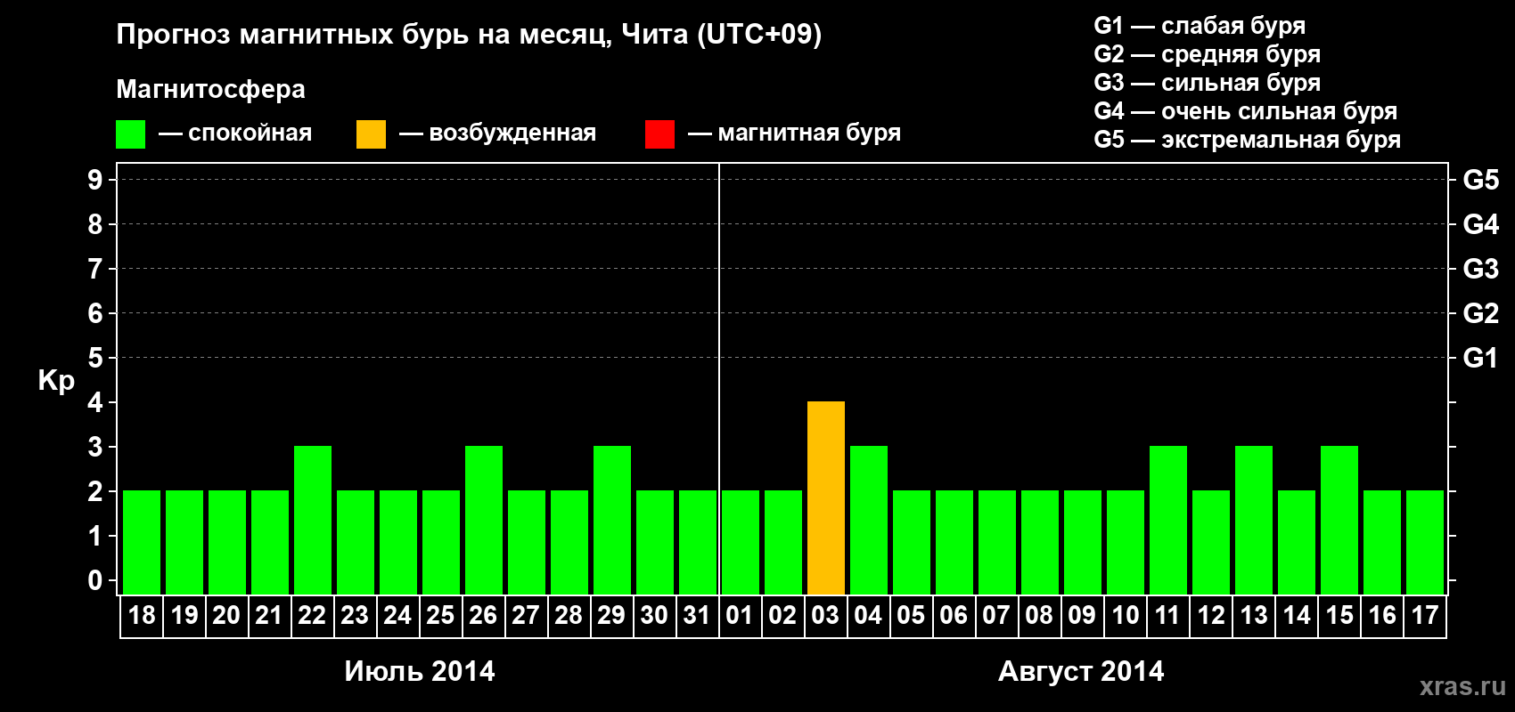 Прогноз максимального суточного геомагнитного индекса Kp на <b>1 месяц</b> (31 день) <b>с 18 июля по 17 августа 2014 г</b>