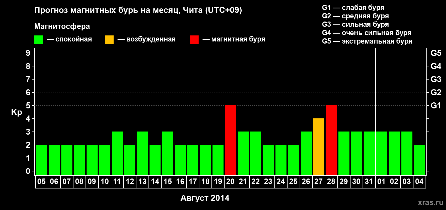 Прогноз максимального суточного геомагнитного индекса Kp на <b>1 месяц</b> (31 день) <b>с 05 августа по 04 сентября 2014 г</b>