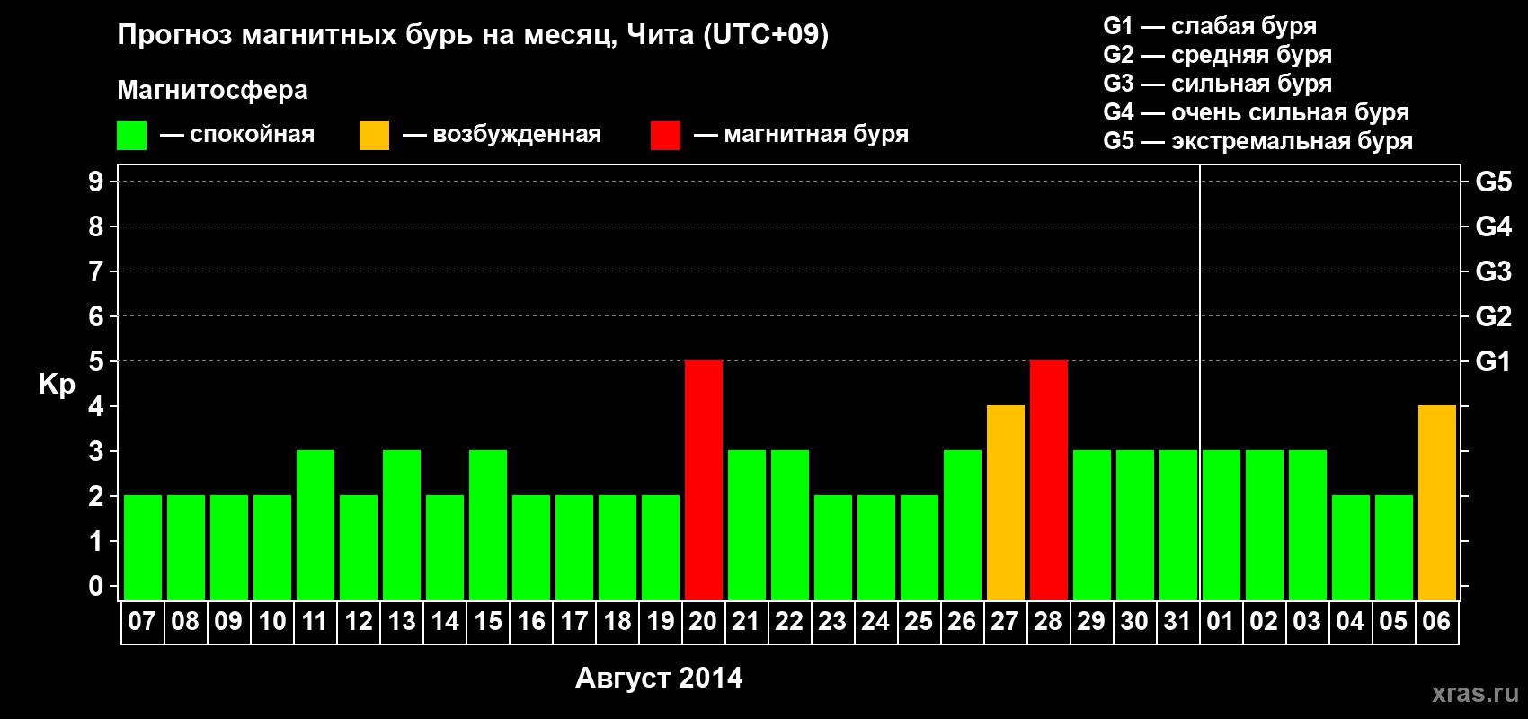 Прогноз максимального суточного геомагнитного индекса Kp на <b>1 месяц</b> (31 день) <b>с 07 августа по 06 сентября 2014 г</b>