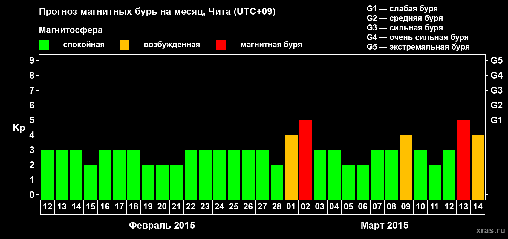 Прогноз максимального суточного геомагнитного индекса Kp на <b>1 месяц</b> (31 день) <b>с 12 февраля по 14 марта 2015 г</b>
