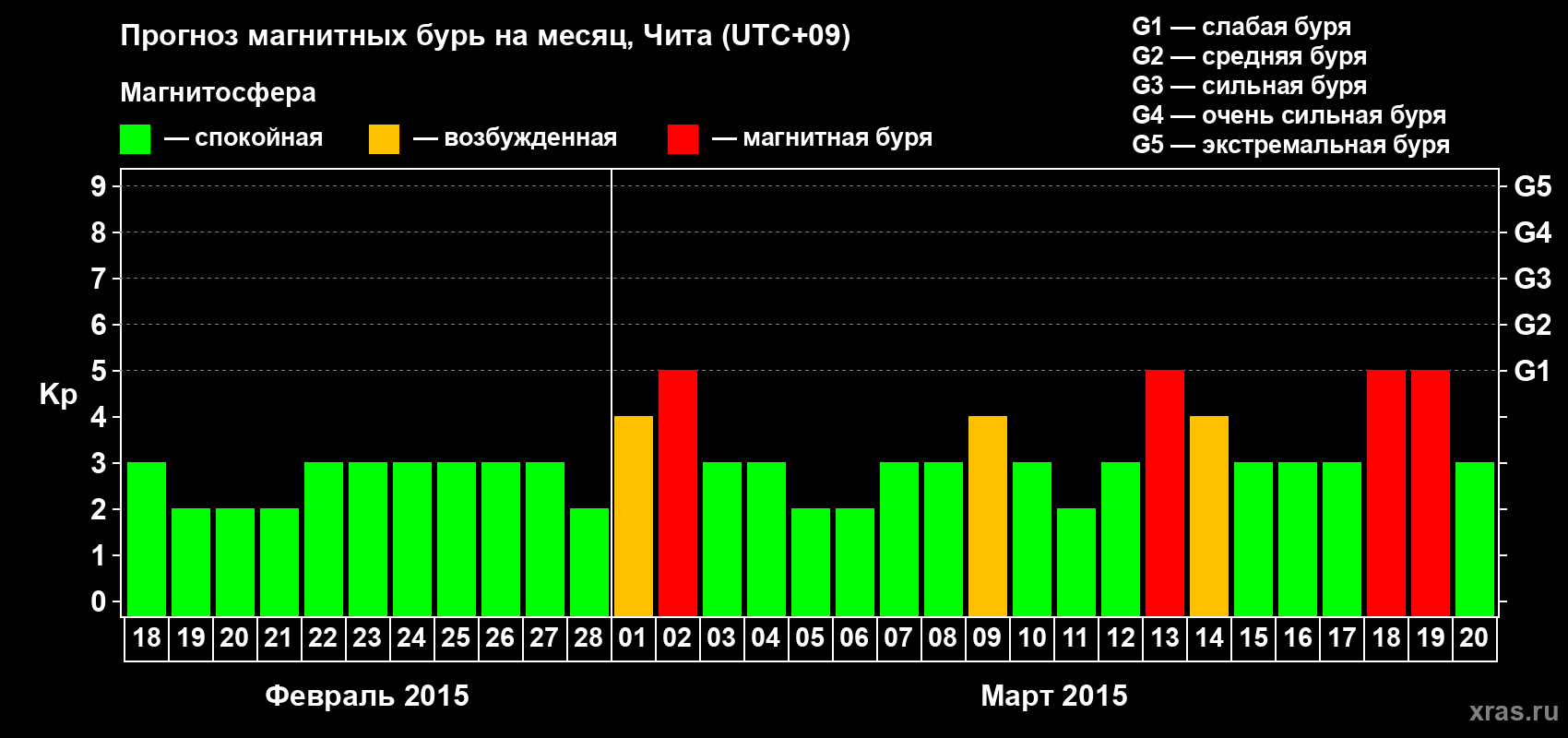 Прогноз максимального суточного геомагнитного индекса Kp на <b>1 месяц</b> (31 день) <b>с 18 февраля по 20 марта 2015 г</b>