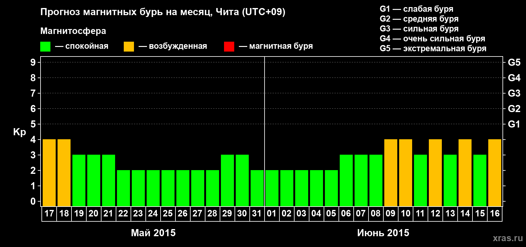 Прогноз максимального суточного геомагнитного индекса Kp на <b>1 месяц</b> (31 день) <b>с 17 мая по 16 июня 2015 г</b>