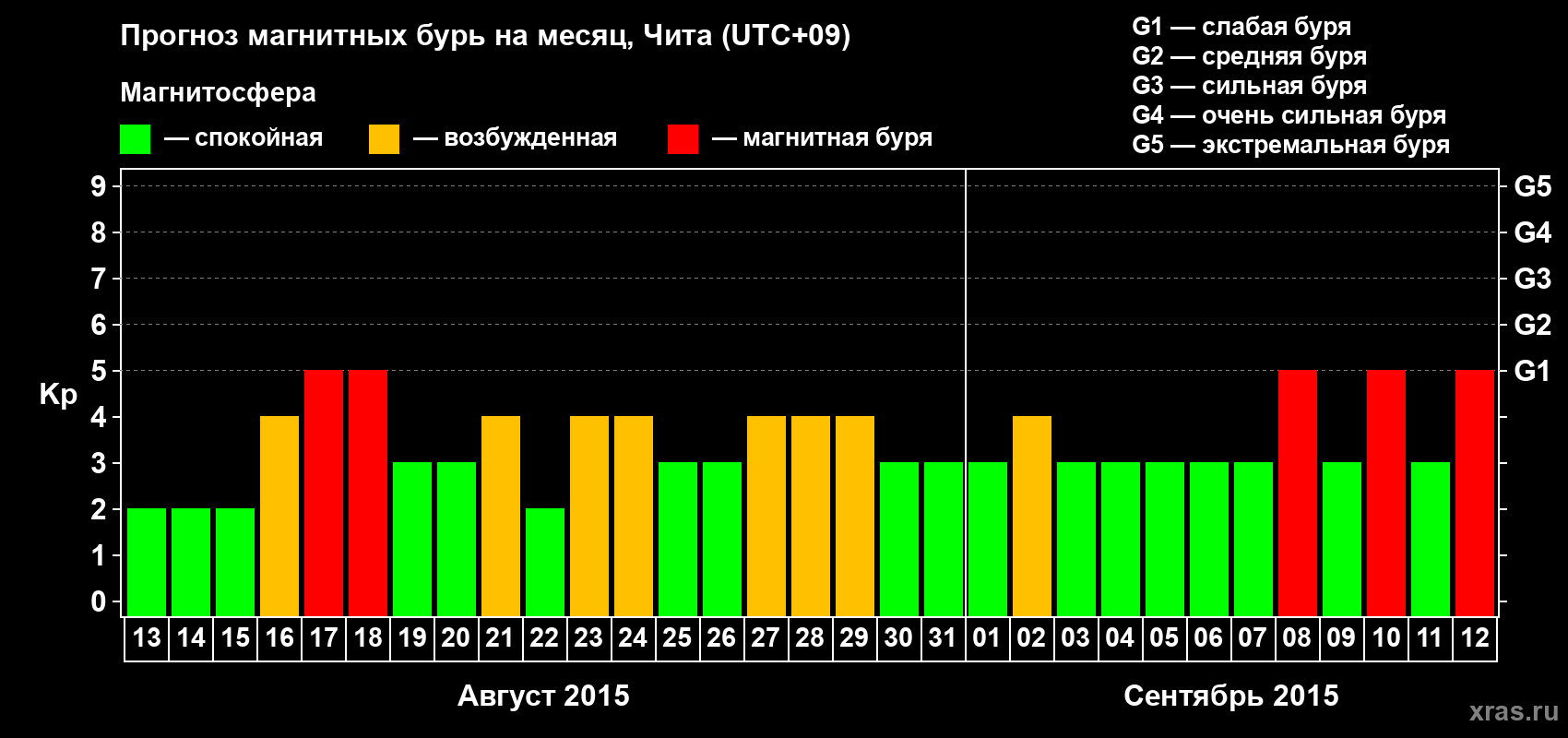 Прогноз максимального суточного геомагнитного индекса Kp на <b>1 месяц</b> (31 день) <b>с 13 августа по 12 сентября 2015 г</b>
