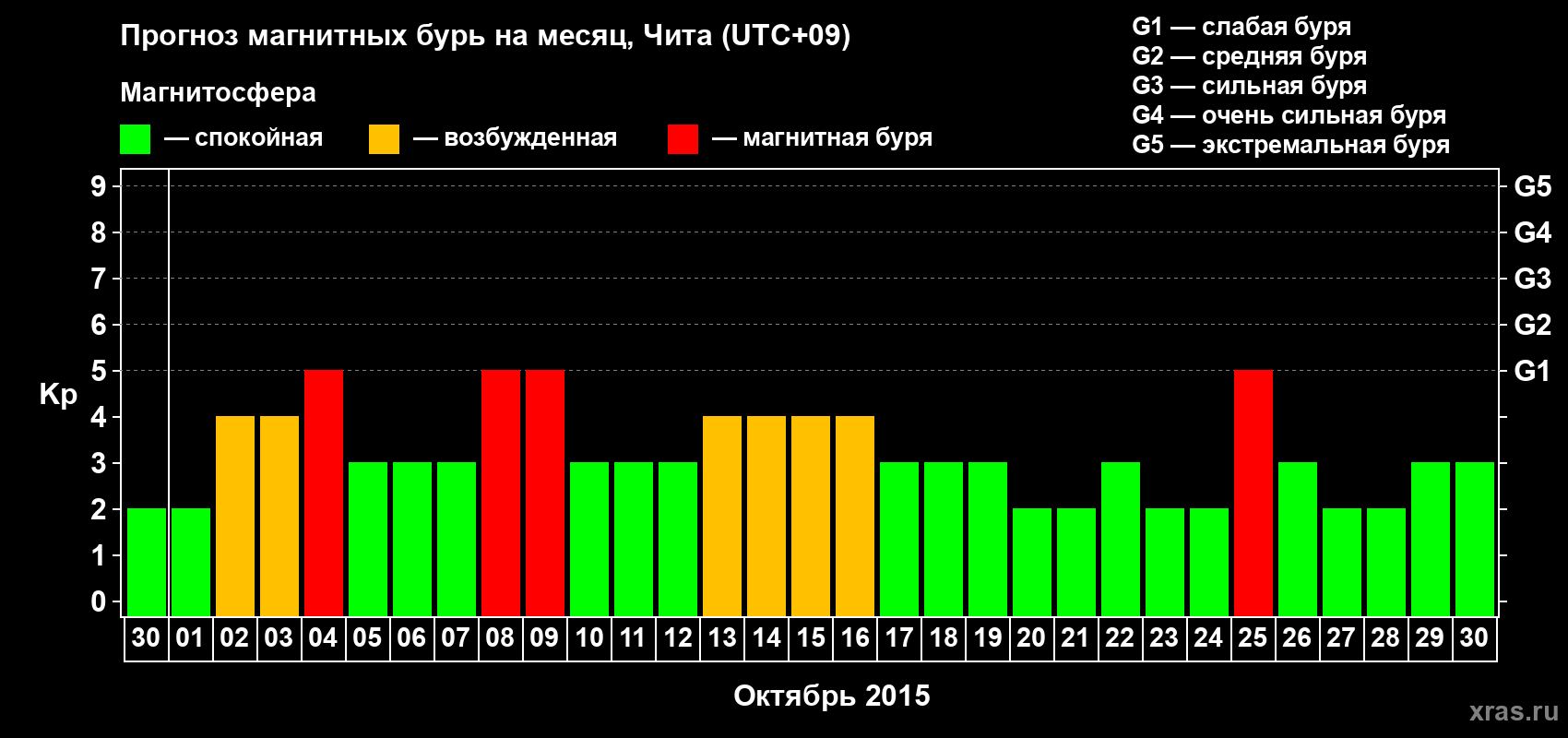 Прогноз максимального суточного геомагнитного индекса Kp на <b>1 месяц</b> (31 день) <b>с 30 сентября по 30 октября 2015 г</b>