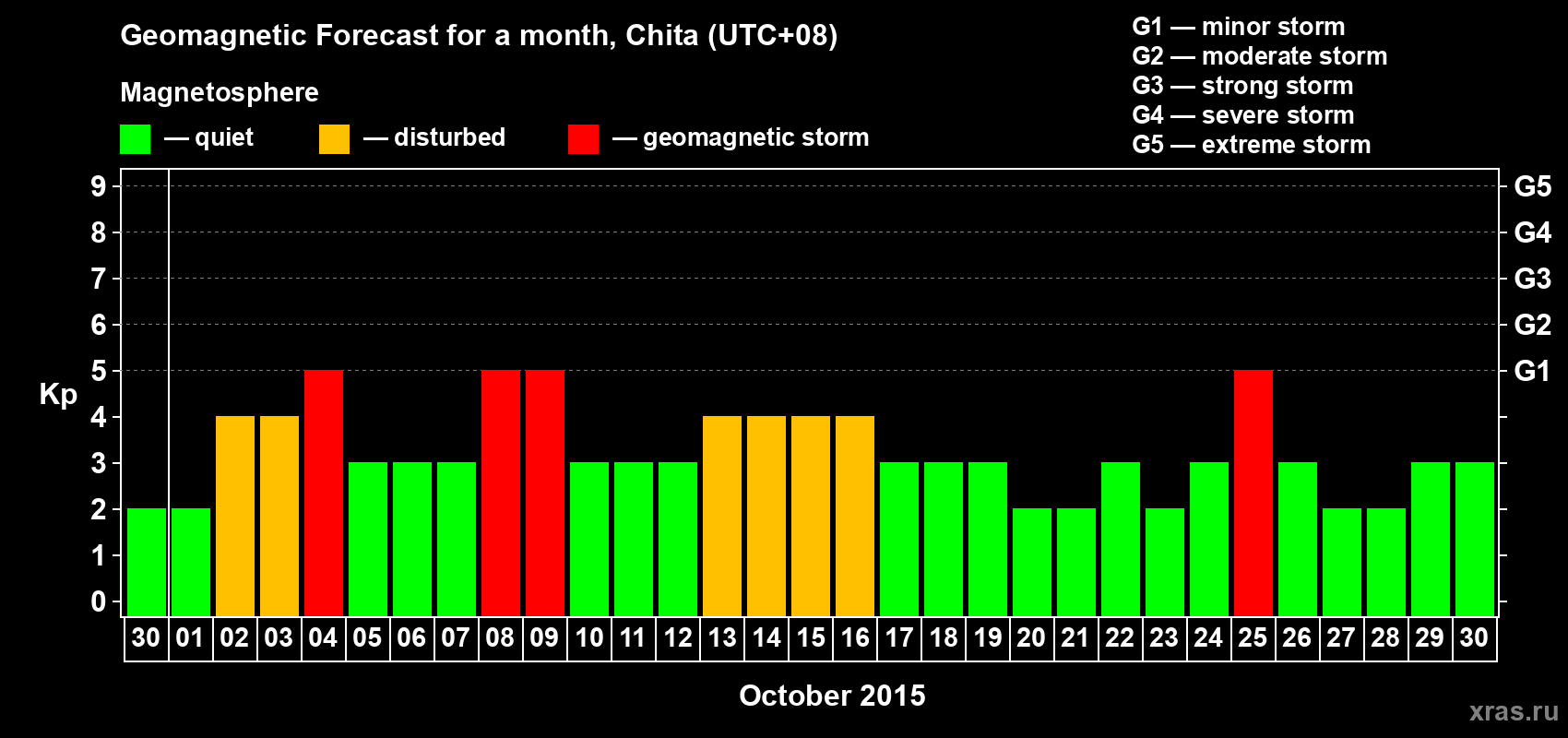 Forecast of the daily maximal value of geomagnetic index Kp for <b>1 month</b> (31 days) <b>from Sep 30, 2015 to Oct 30, 2015</b>