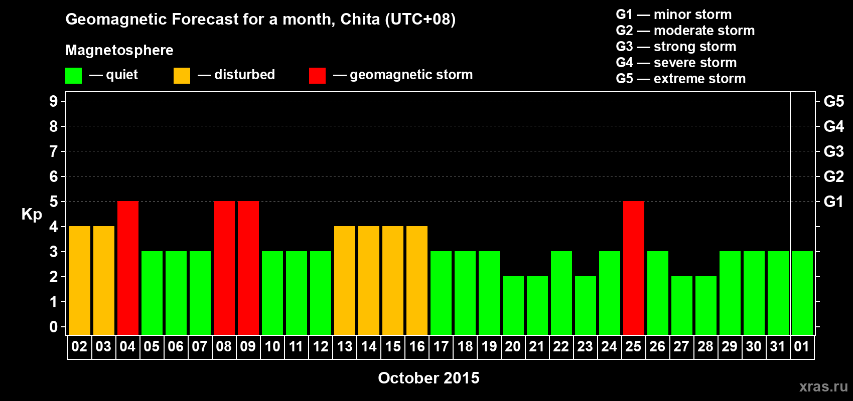 Forecast of the daily maximal value of geomagnetic index Kp for <b>1 month</b> (31 days) <b>from Oct 02, 2015 to Nov 01, 2015</b>