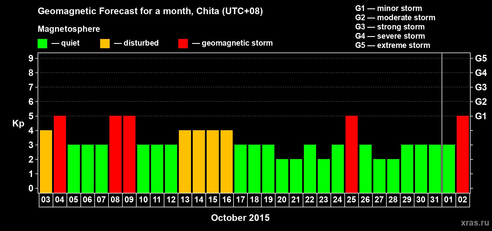 Forecast of the daily maximal value of geomagnetic index Kp for <b>1 month</b> (31 days) <b>from Oct 03, 2015 to Nov 02, 2015</b>
