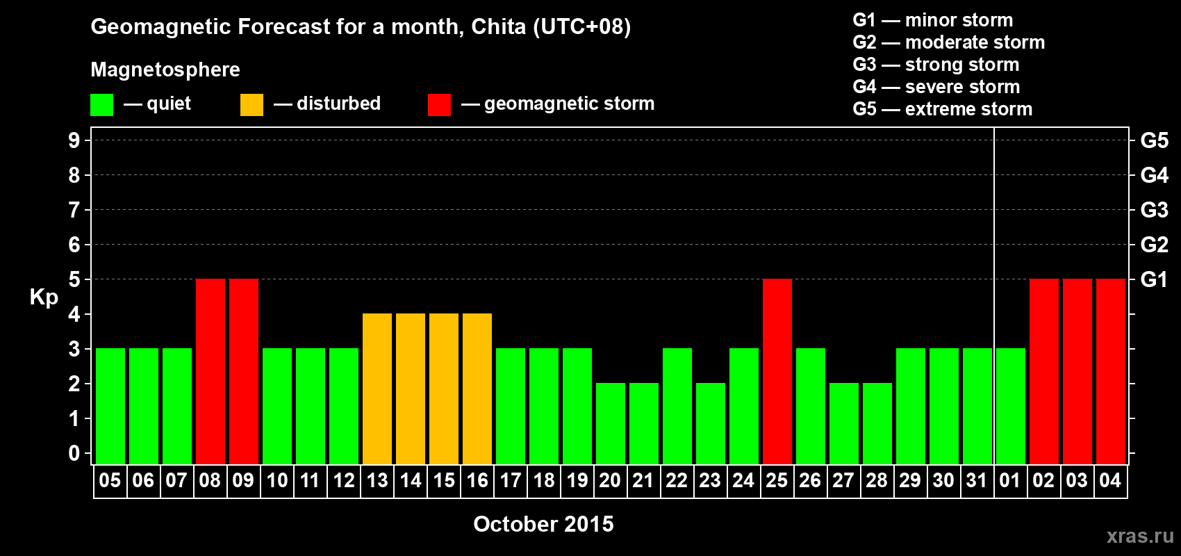 Forecast of the daily maximal value of geomagnetic index Kp for <b>1 month</b> (31 days) <b>from Oct 05, 2015 to Nov 04, 2015</b>
