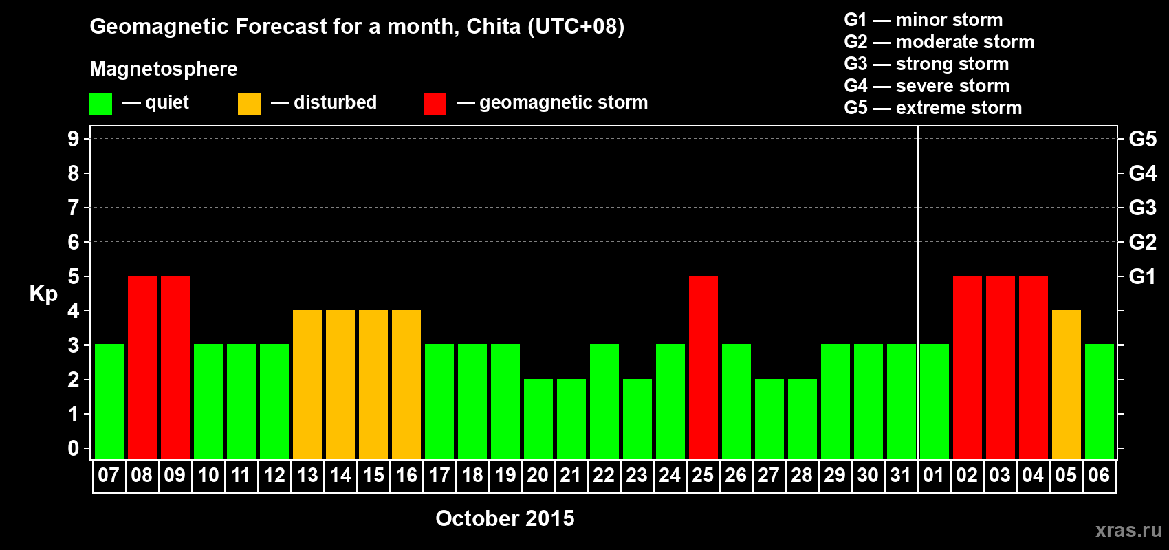 Forecast of the daily maximal value of geomagnetic index Kp for <b>1 month</b> (31 days) <b>from Oct 07, 2015 to Nov 06, 2015</b>