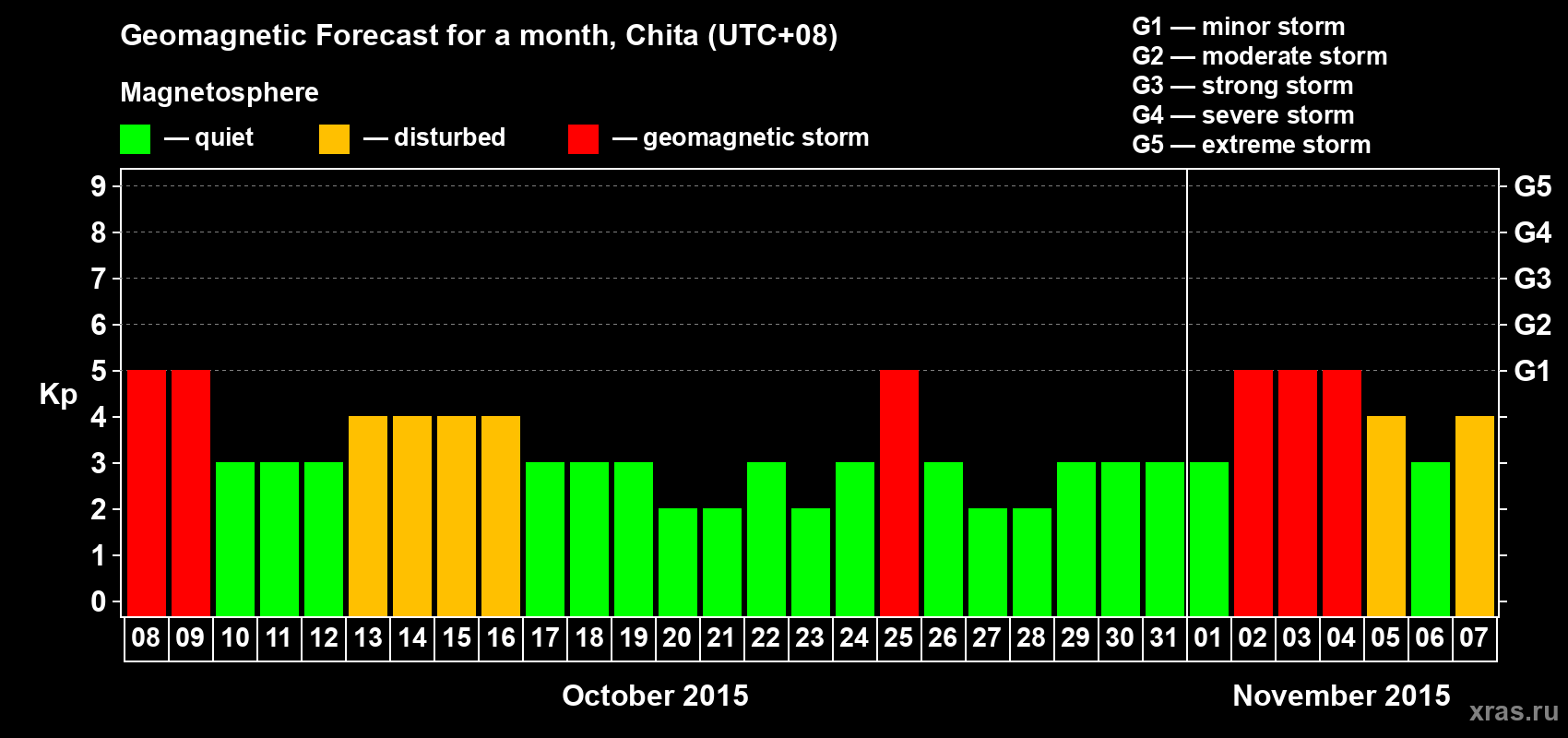 Forecast of the daily maximal value of geomagnetic index Kp for <b>1 month</b> (31 days) <b>from Oct 08, 2015 to Nov 07, 2015</b>