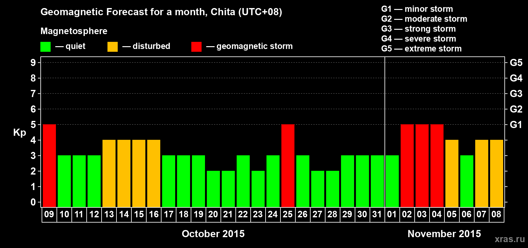 Forecast of the daily maximal value of geomagnetic index Kp for <b>1 month</b> (31 days) <b>from Oct 09, 2015 to Nov 08, 2015</b>