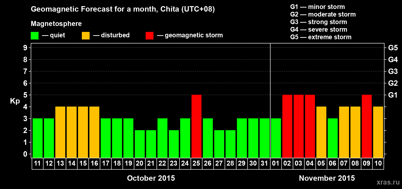 Forecast of the daily maximal value of geomagnetic index Kp for <b>1 month</b> (31 days) <b>from Oct 11, 2015 to Nov 10, 2015</b>