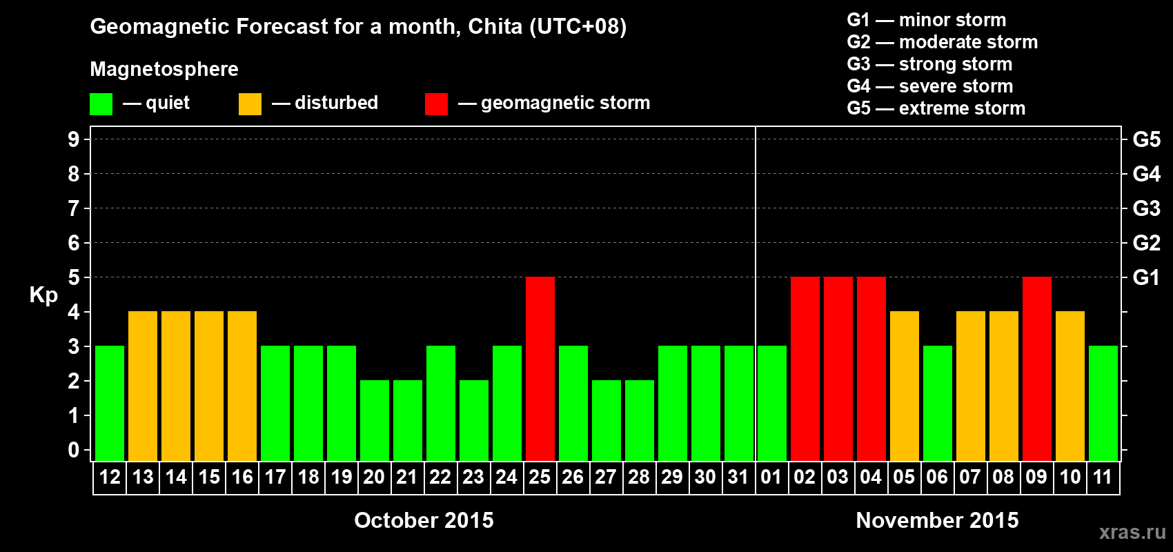 Forecast of the daily maximal value of geomagnetic index Kp for <b>1 month</b> (31 days) <b>from Oct 12, 2015 to Nov 11, 2015</b>
