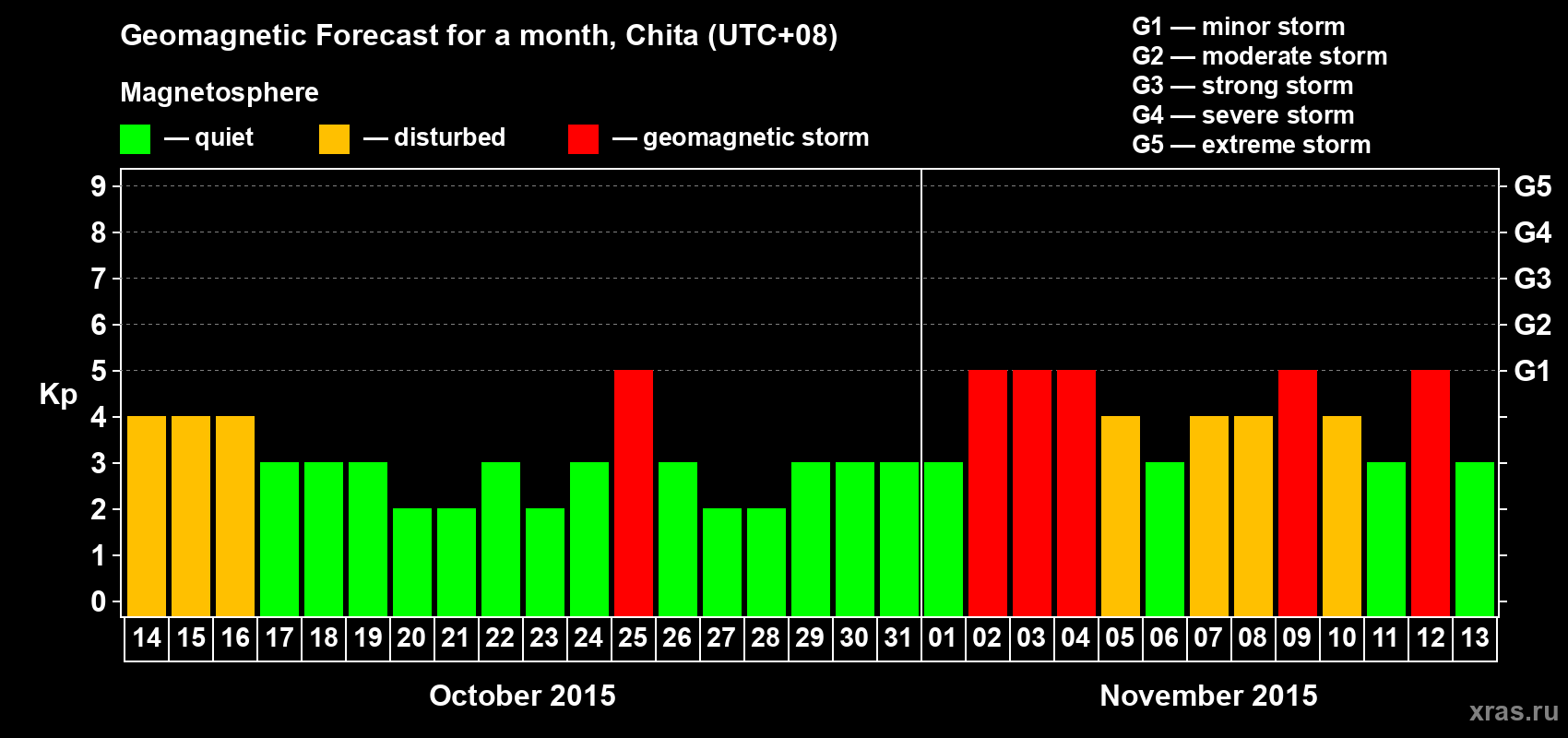 Forecast of the daily maximal value of geomagnetic index Kp for <b>1 month</b> (31 days) <b>from Oct 14, 2015 to Nov 13, 2015</b>