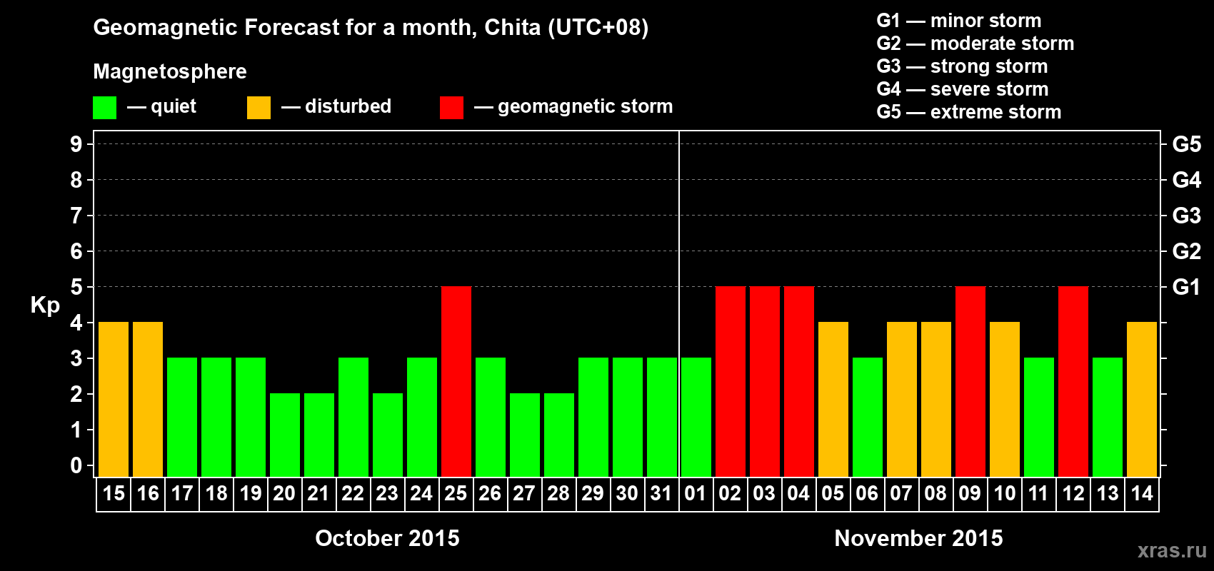 Forecast of the daily maximal value of geomagnetic index Kp for <b>1 month</b> (31 days) <b>from Oct 15, 2015 to Nov 14, 2015</b>