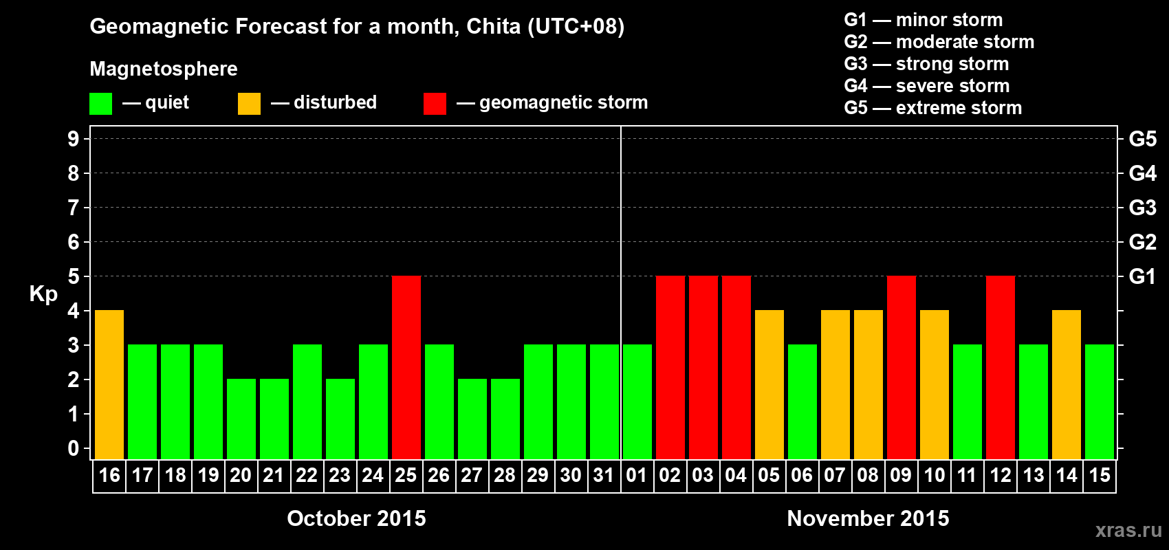 Forecast of the daily maximal value of geomagnetic index Kp for <b>1 month</b> (31 days) <b>from Oct 16, 2015 to Nov 15, 2015</b>