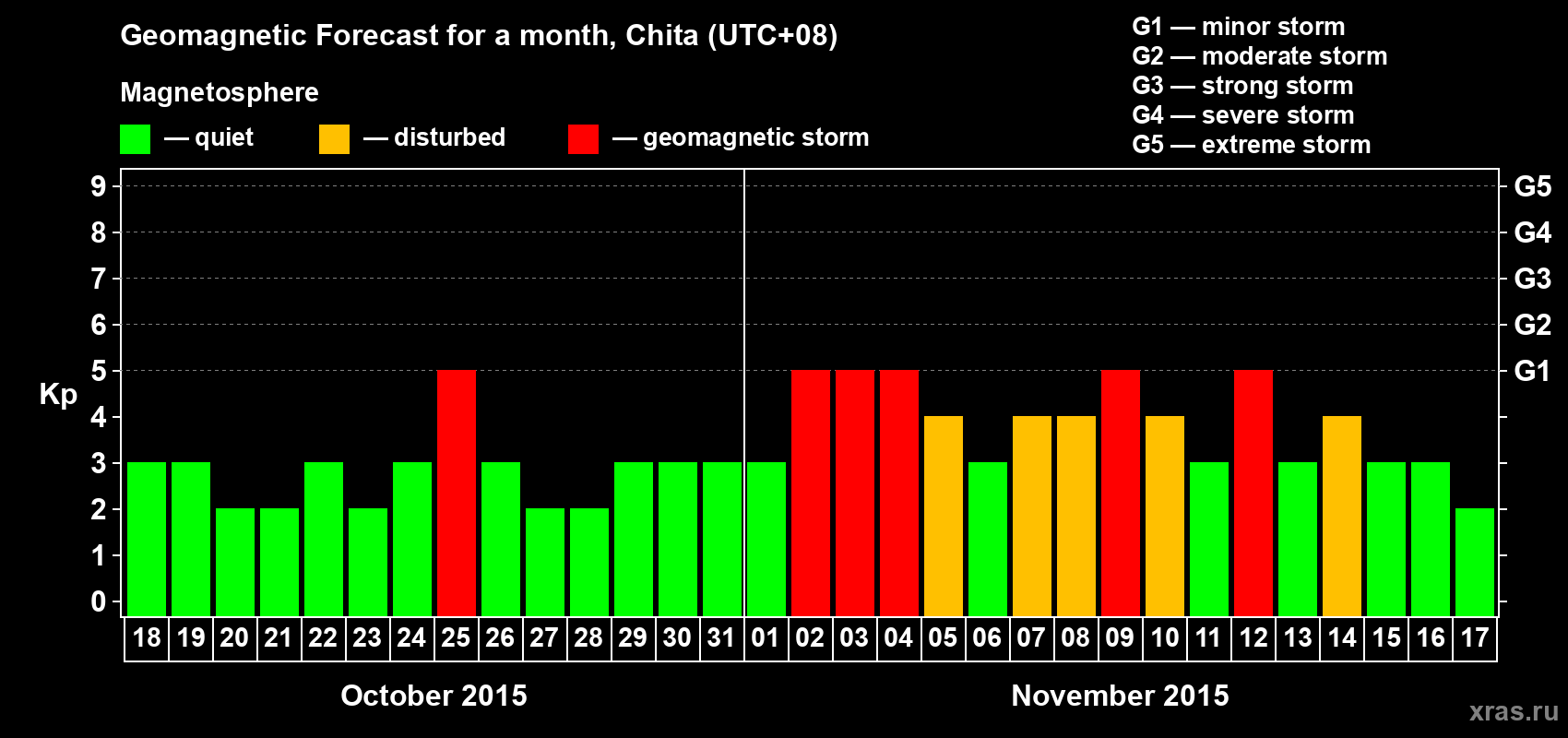 Forecast of the daily maximal value of geomagnetic index Kp for <b>1 month</b> (31 days) <b>from Oct 18, 2015 to Nov 17, 2015</b>
