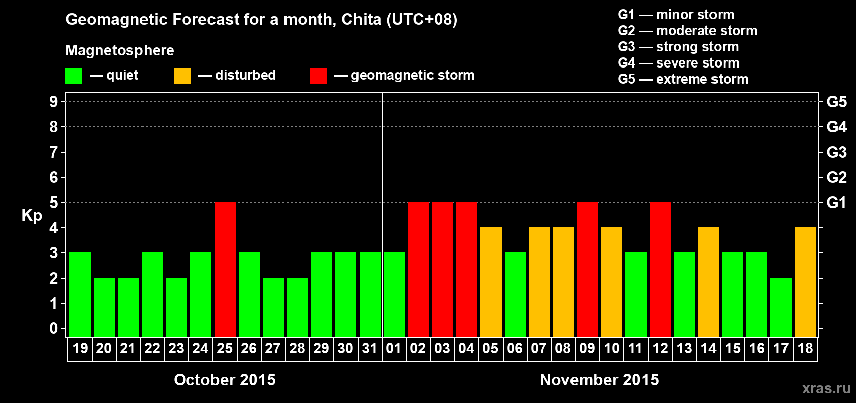 Forecast of the daily maximal value of geomagnetic index Kp for <b>1 month</b> (31 days) <b>from Oct 19, 2015 to Nov 18, 2015</b>
