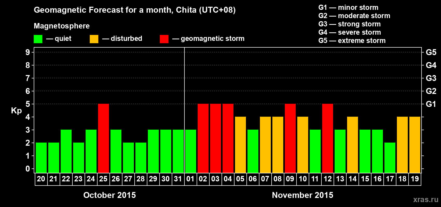 Forecast of the daily maximal value of geomagnetic index Kp for <b>1 month</b> (31 days) <b>from Oct 20, 2015 to Nov 19, 2015</b>