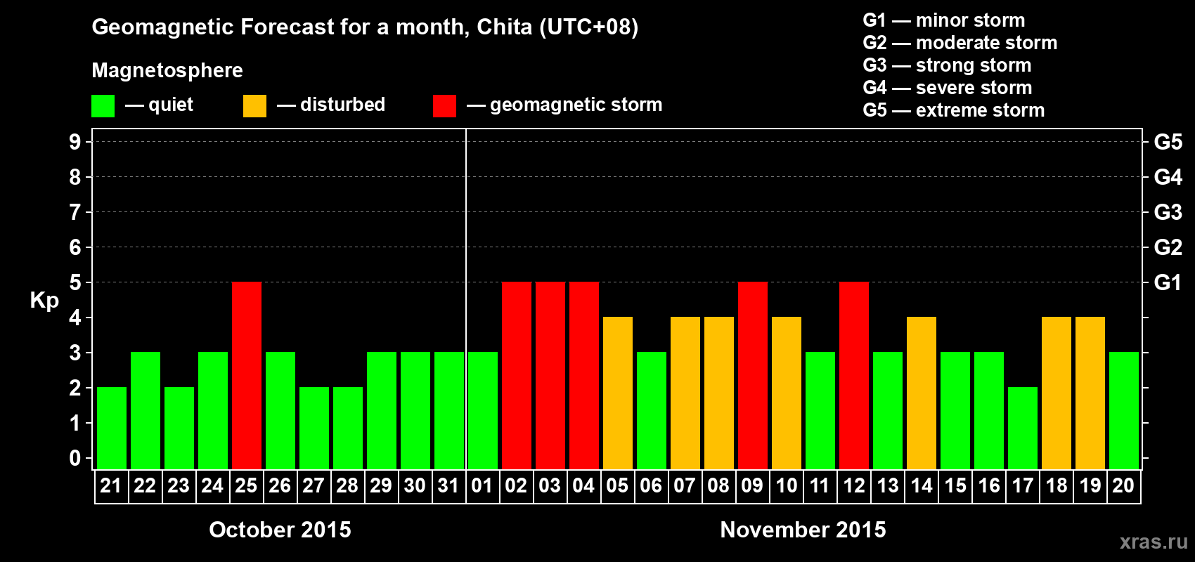Forecast of the daily maximal value of geomagnetic index Kp for <b>1 month</b> (31 days) <b>from Oct 21, 2015 to Nov 20, 2015</b>