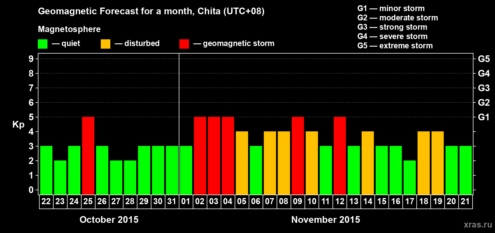 Forecast of the daily maximal value of geomagnetic index Kp for <b>1 month</b> (31 days) <b>from Oct 22, 2015 to Nov 21, 2015</b>
