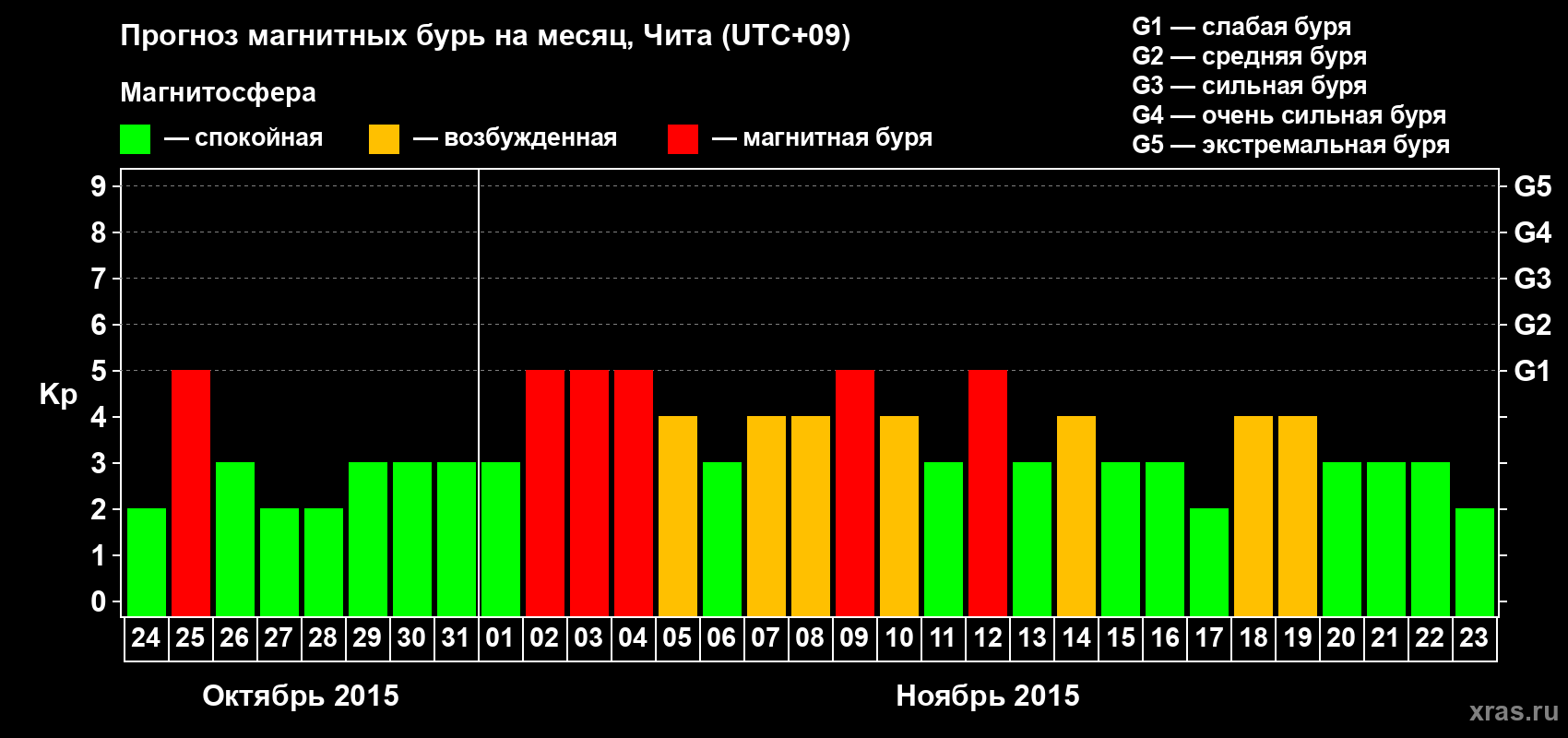Прогноз максимального суточного геомагнитного индекса Kp на <b>1 месяц</b> (31 день) <b>с 24 октября по 23 ноября 2015 г</b>