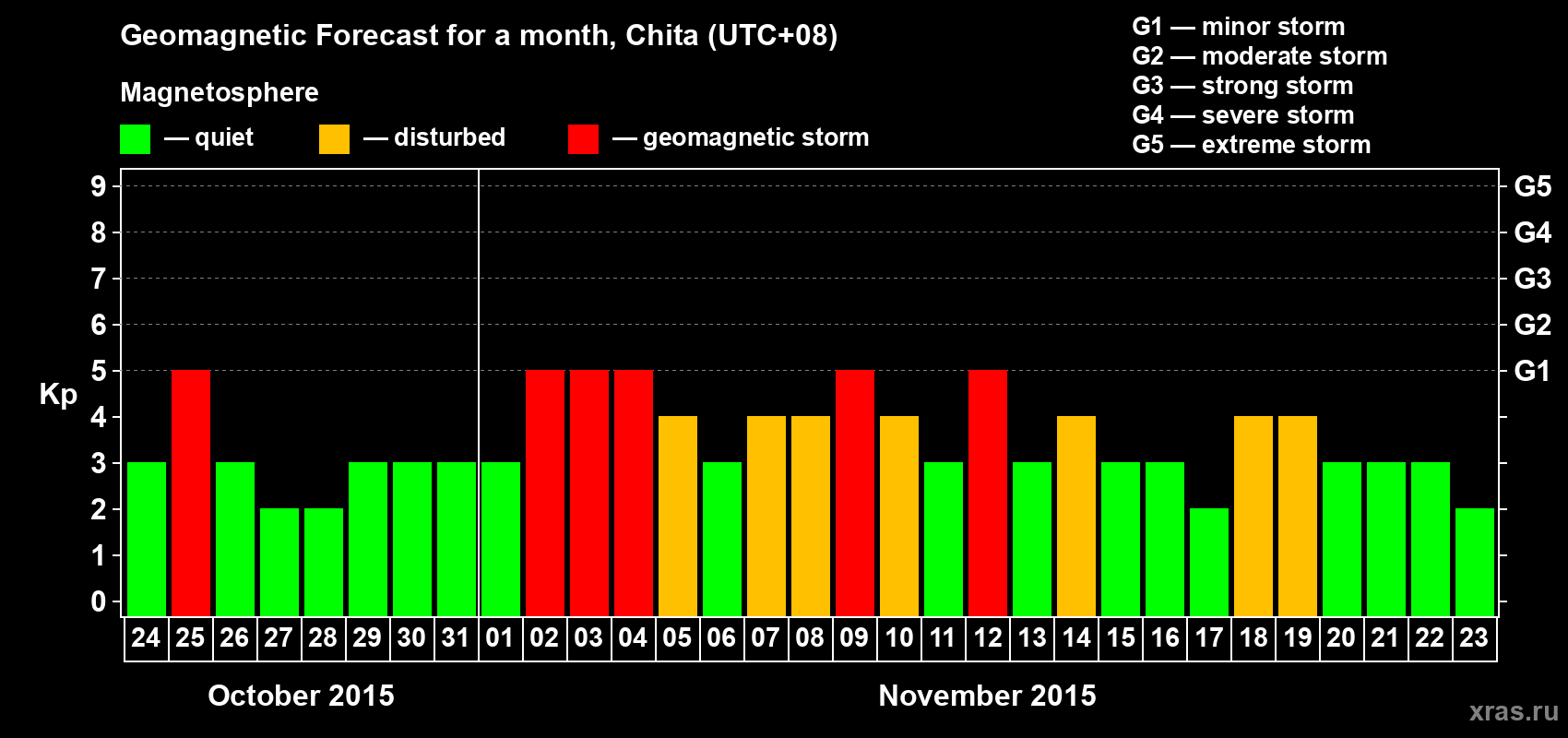 Forecast of the daily maximal value of geomagnetic index Kp for <b>1 month</b> (31 days) <b>from Oct 24, 2015 to Nov 23, 2015</b>