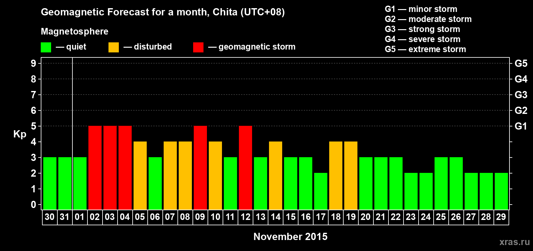 Forecast of the daily maximal value of geomagnetic index Kp for <b>1 month</b> (31 days) <b>from Oct 30, 2015 to Nov 29, 2015</b>
