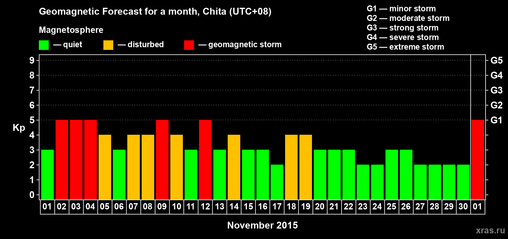 Forecast of the daily maximal value of geomagnetic index Kp for <b>1 month</b> (31 days) <b>from Nov 01, 2015 to Dec 01, 2015</b>
