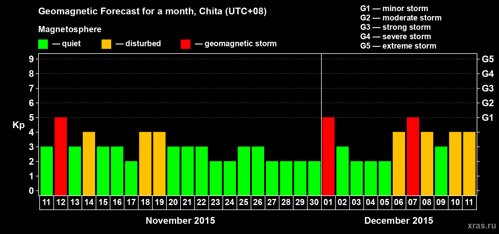 Forecast of the daily maximal value of geomagnetic index Kp for <b>1 month</b> (31 days) <b>from Nov 11, 2015 to Dec 11, 2015</b>