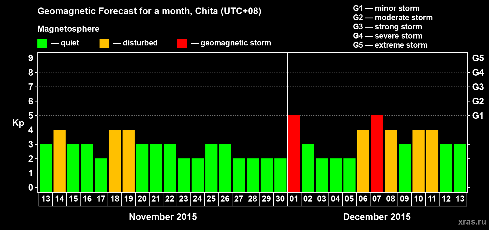 Forecast of the daily maximal value of geomagnetic index Kp for <b>1 month</b> (31 days) <b>from Nov 13, 2015 to Dec 13, 2015</b>