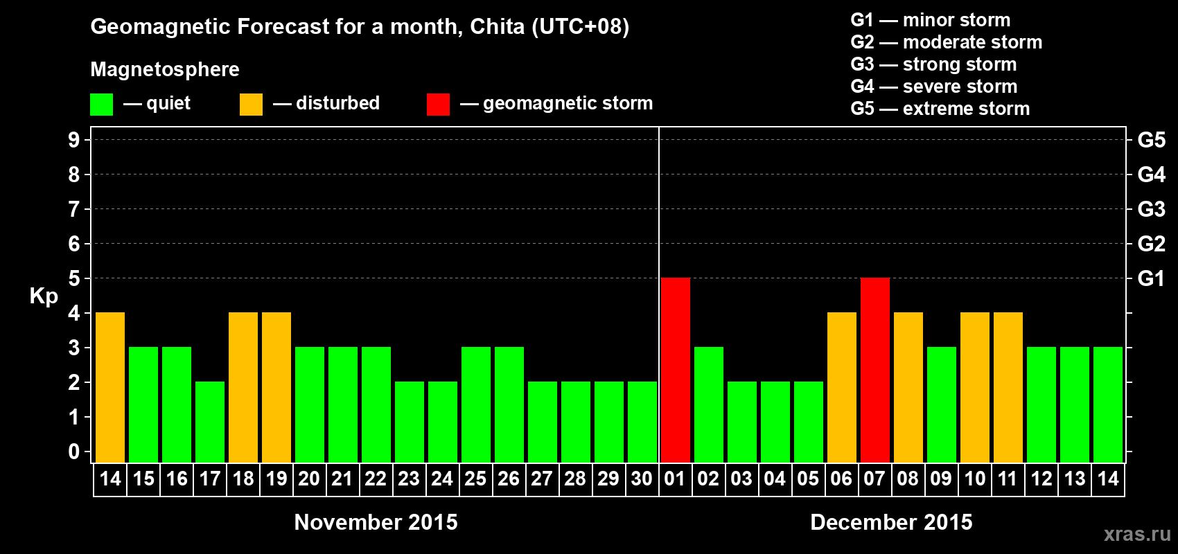 Forecast of the daily maximal value of geomagnetic index Kp for <b>1 month</b> (31 days) <b>from Nov 14, 2015 to Dec 14, 2015</b>