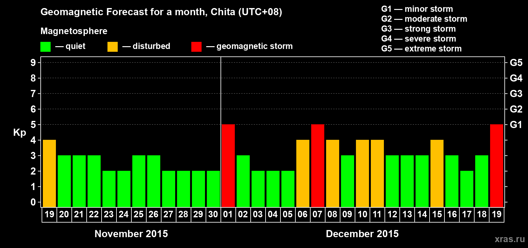 Forecast of the daily maximal value of geomagnetic index Kp for <b>1 month</b> (31 days) <b>from Nov 19, 2015 to Dec 19, 2015</b>