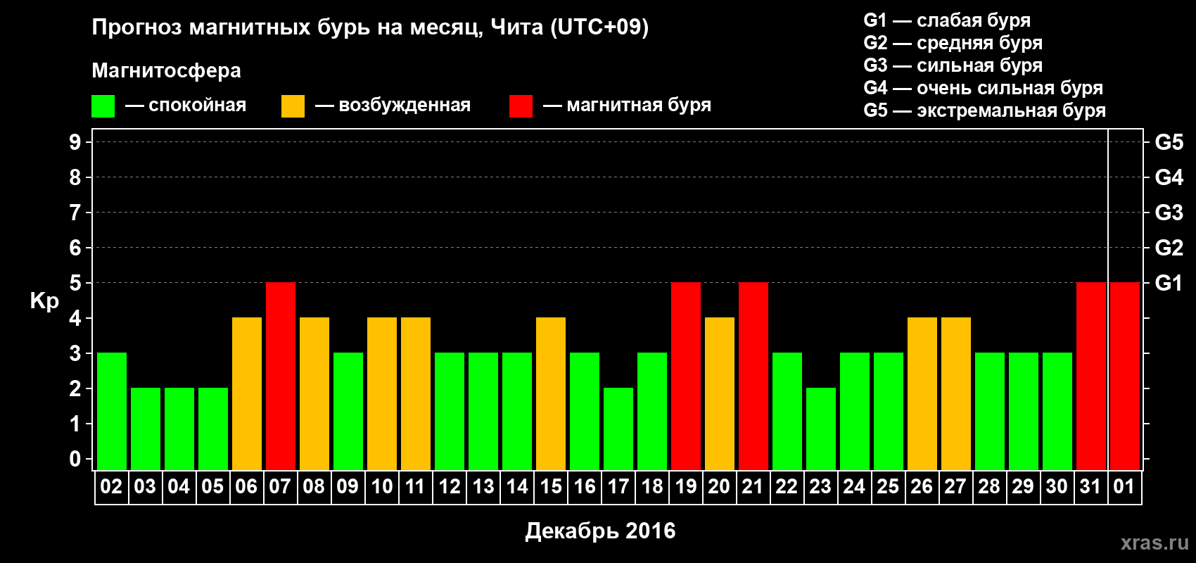 Прогноз максимального суточного геомагнитного индекса Kp на <b>1 месяц</b> (31 день) <b>с 02 декабря 2015 г по 01 января 2016 г</b>