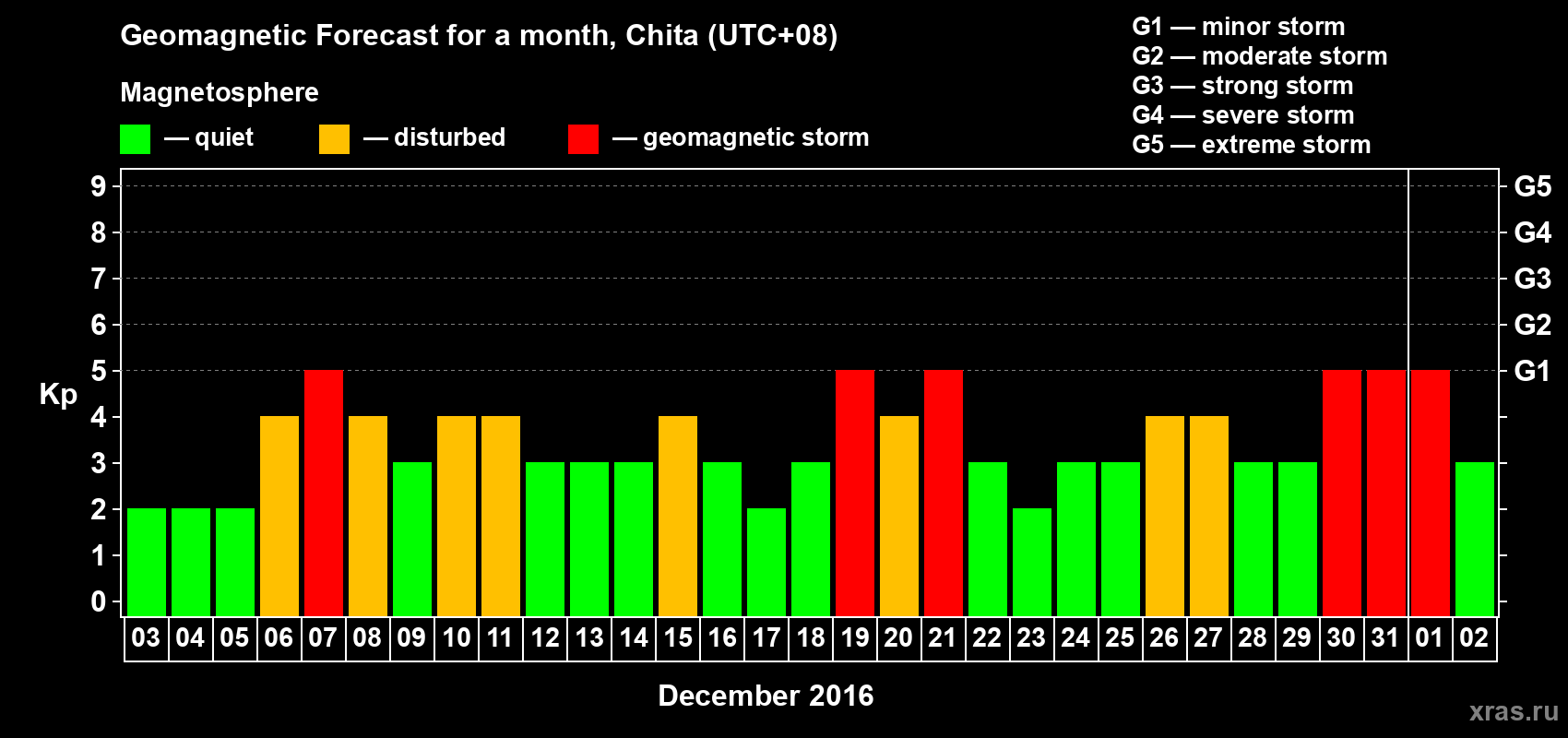 Forecast of the daily maximal value of geomagnetic index Kp for <b>1 month</b> (31 days) <b>from Dec 03, 2015 to Jan 02, 2016</b>