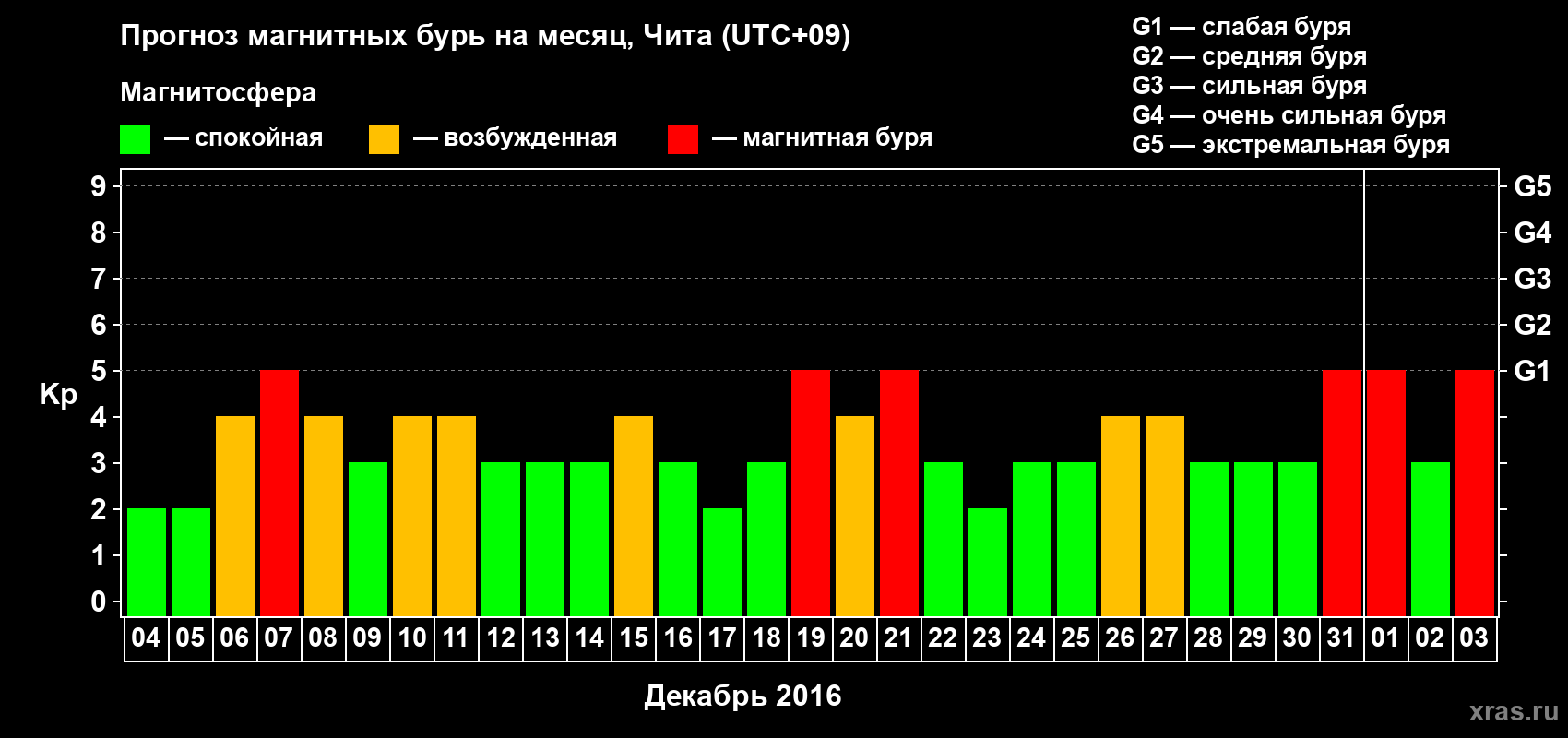 Прогноз максимального суточного геомагнитного индекса Kp на <b>1 месяц</b> (31 день) <b>с 04 декабря 2015 г по 03 января 2016 г</b>