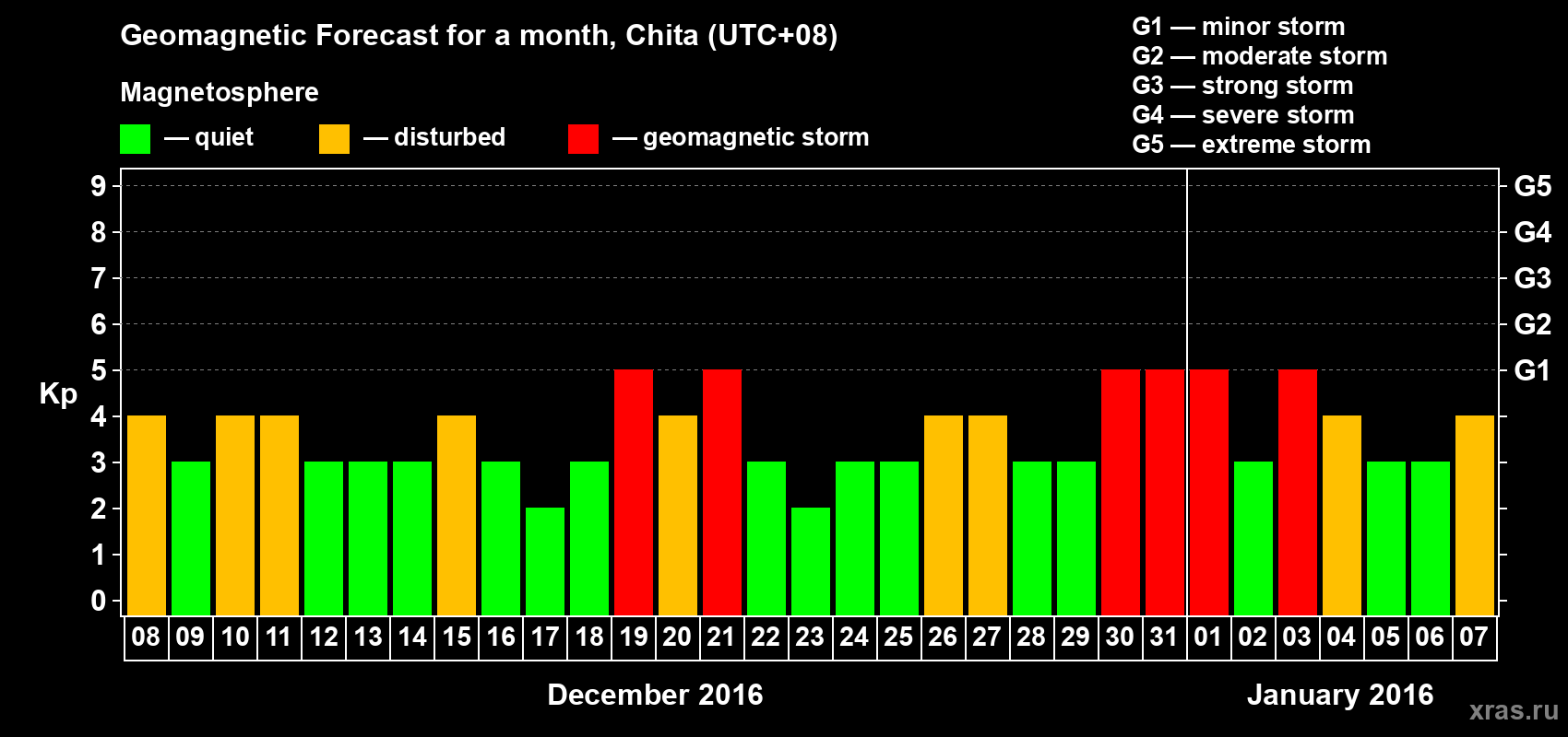 Forecast of the daily maximal value of geomagnetic index Kp for <b>1 month</b> (31 days) <b>from Dec 08, 2015 to Jan 07, 2016</b>