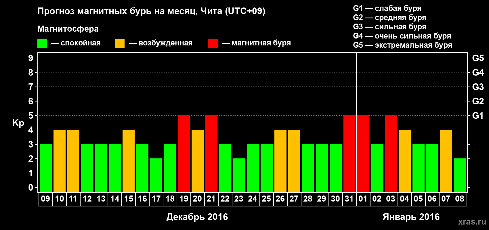 Прогноз максимального суточного геомагнитного индекса Kp на <b>1 месяц</b> (31 день) <b>с 09 декабря 2015 г по 08 января 2016 г</b>